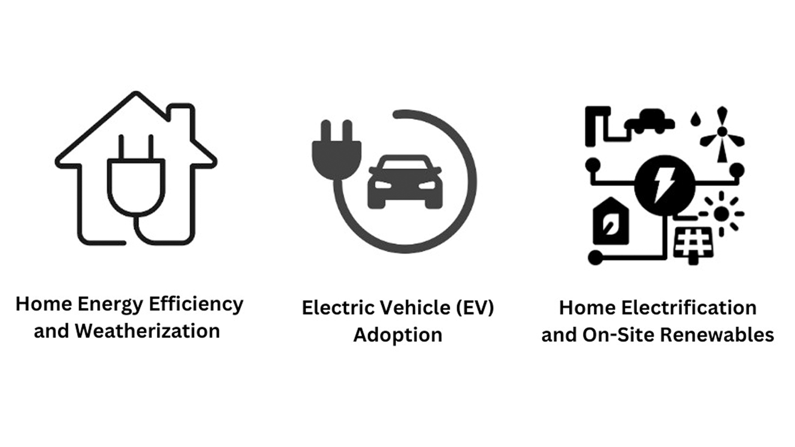 Home Energy Efficiency and Weatherization, Electric Vehicle (EV) Adoption, and Home Electrification and On-Site Renewables