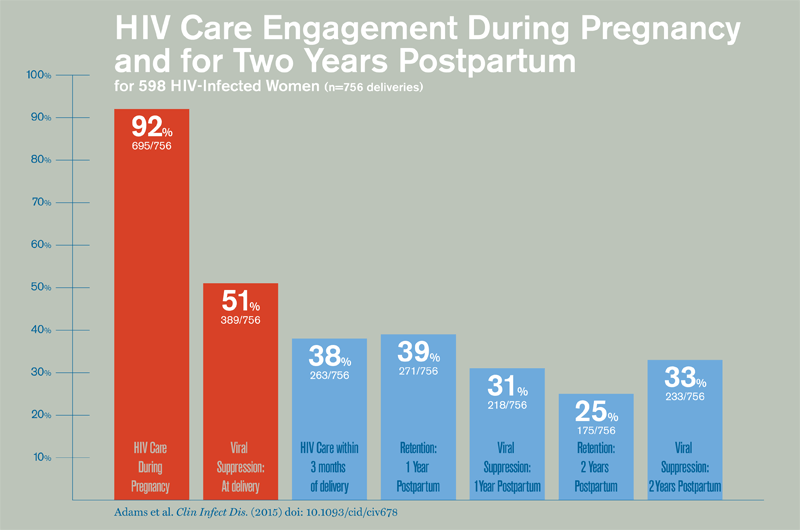 Chart shows HIV engagement during pregnancy and for two years postpartum. 92% of women received HIV care during pregnancy. 51% had viral suppression at delivery. 38% received HIV care within 3 months after delivery.