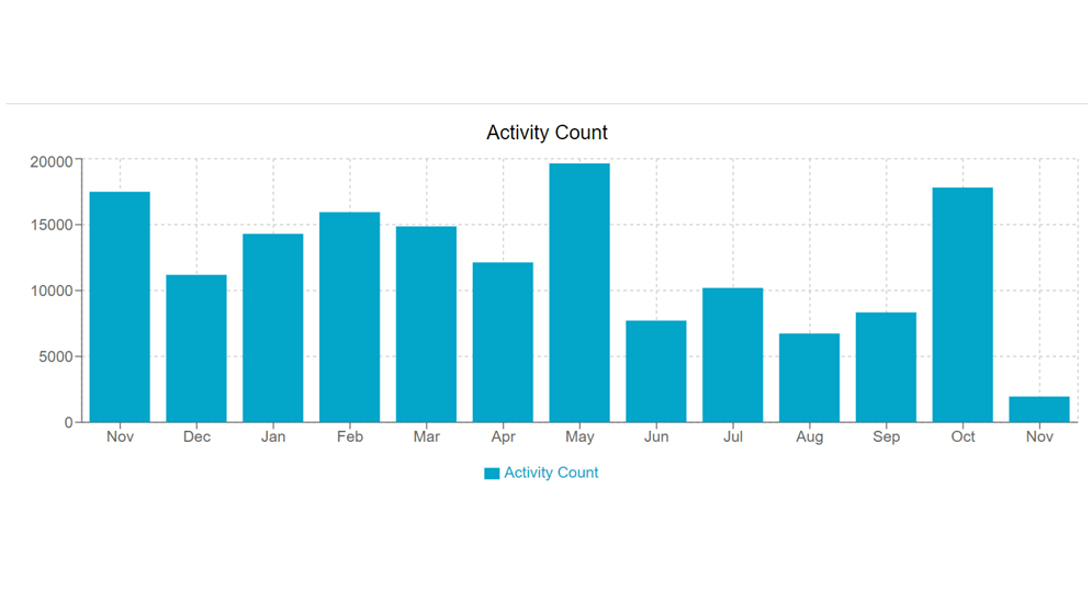 LabArchives Activity Count